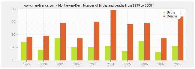 Montier-en-Der : Number of births and deaths from 1999 to 2008