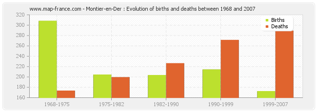 Montier-en-Der : Evolution of births and deaths between 1968 and 2007