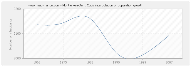 Montier-en-Der : Cubic interpolation of population growth