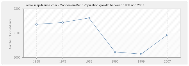 Population Montier-en-Der