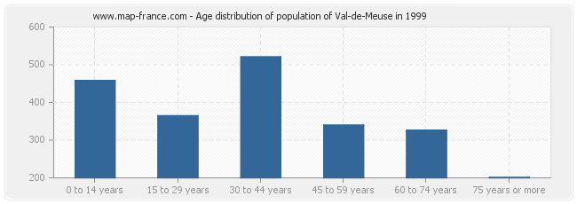 Age distribution of population of Val-de-Meuse in 1999