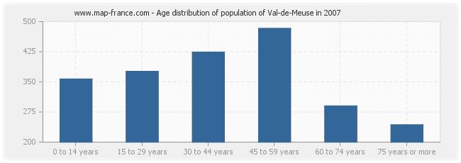Age distribution of population of Val-de-Meuse in 2007