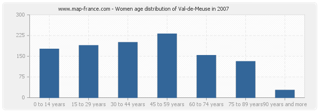 Women age distribution of Val-de-Meuse in 2007