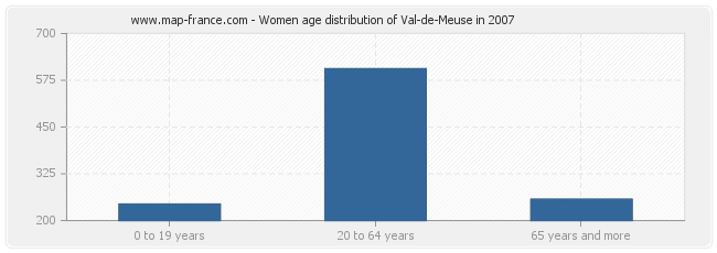 Women age distribution of Val-de-Meuse in 2007