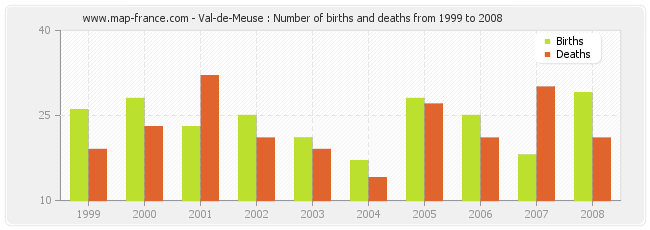 Val-de-Meuse : Number of births and deaths from 1999 to 2008