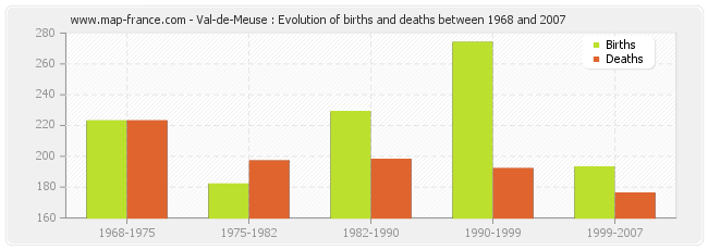 Val-de-Meuse : Evolution of births and deaths between 1968 and 2007