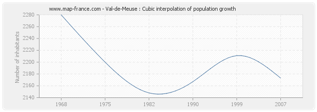 Val-de-Meuse : Cubic interpolation of population growth