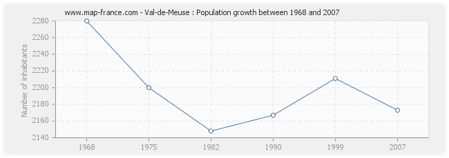 Population Val-de-Meuse