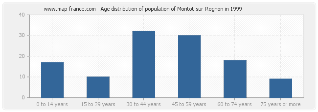 Age distribution of population of Montot-sur-Rognon in 1999