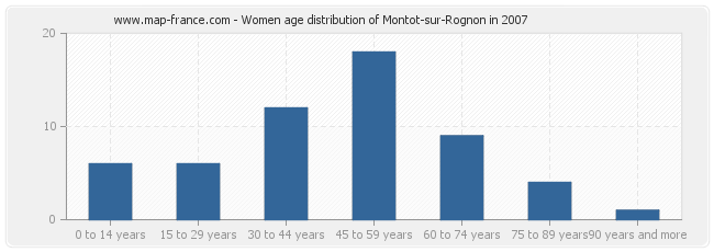 Women age distribution of Montot-sur-Rognon in 2007