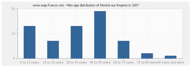 Men age distribution of Montot-sur-Rognon in 2007