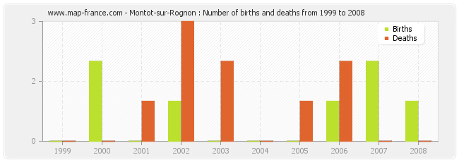 Montot-sur-Rognon : Number of births and deaths from 1999 to 2008