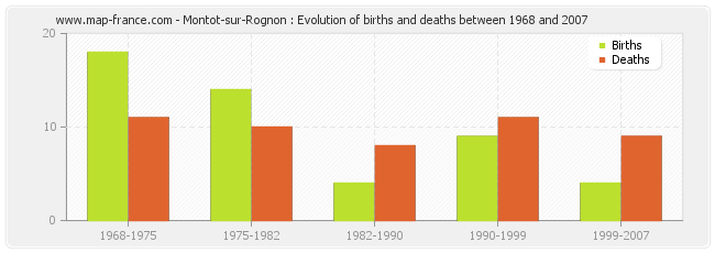 Montot-sur-Rognon : Evolution of births and deaths between 1968 and 2007