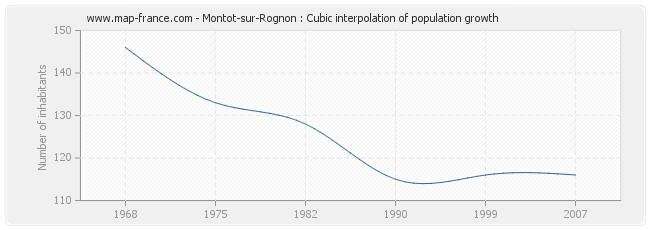 Montot-sur-Rognon : Cubic interpolation of population growth