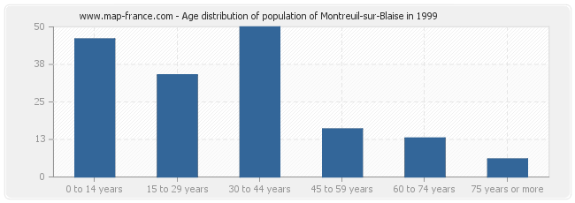 Age distribution of population of Montreuil-sur-Blaise in 1999