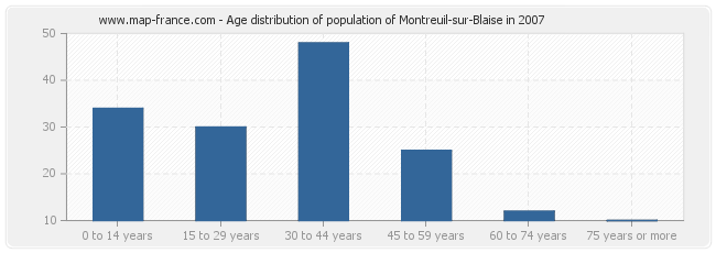 Age distribution of population of Montreuil-sur-Blaise in 2007