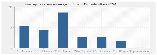 Women age distribution of Montreuil-sur-Blaise in 2007