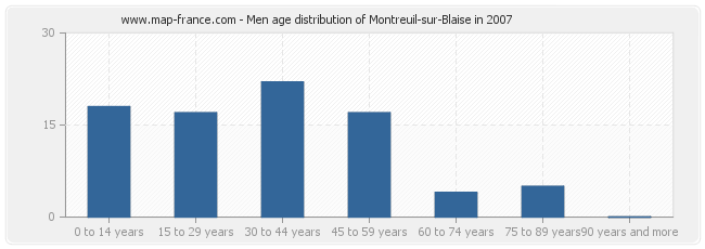 Men age distribution of Montreuil-sur-Blaise in 2007