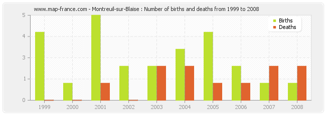 Montreuil-sur-Blaise : Number of births and deaths from 1999 to 2008