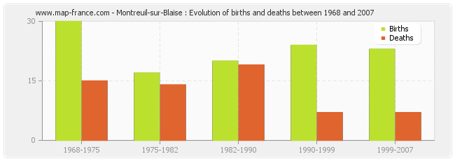 Montreuil-sur-Blaise : Evolution of births and deaths between 1968 and 2007