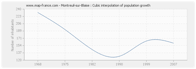 Montreuil-sur-Blaise : Cubic interpolation of population growth