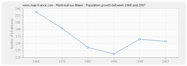 Population Montreuil-sur-Blaise