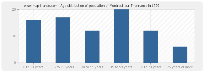 Age distribution of population of Montreuil-sur-Thonnance in 1999