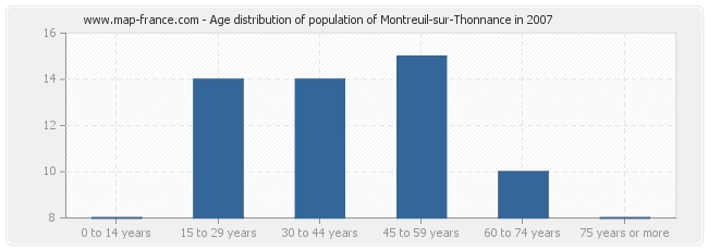 Age distribution of population of Montreuil-sur-Thonnance in 2007