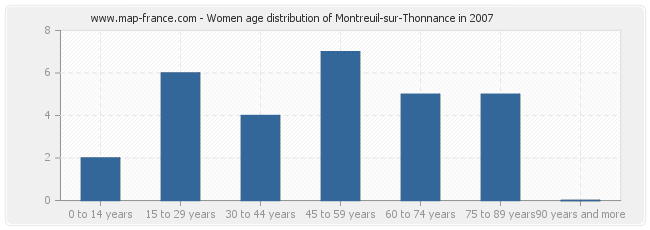 Women age distribution of Montreuil-sur-Thonnance in 2007