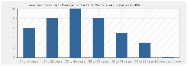 Men age distribution of Montreuil-sur-Thonnance in 2007