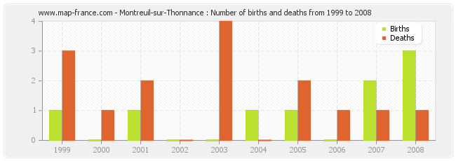 Montreuil-sur-Thonnance : Number of births and deaths from 1999 to 2008