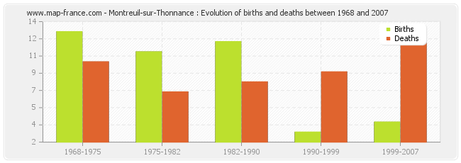 Montreuil-sur-Thonnance : Evolution of births and deaths between 1968 and 2007