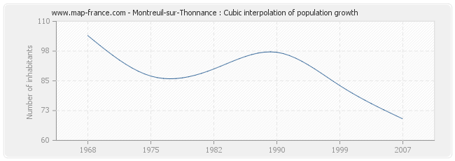 Montreuil-sur-Thonnance : Cubic interpolation of population growth
