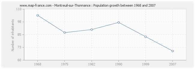 Population Montreuil-sur-Thonnance