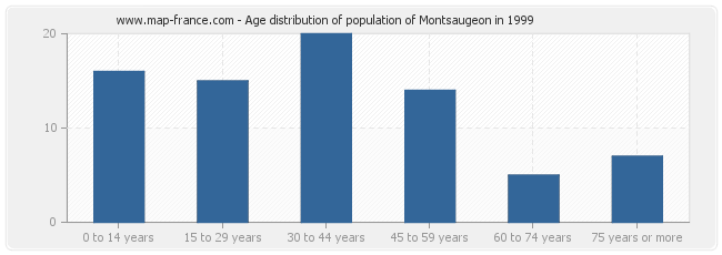 Age distribution of population of Montsaugeon in 1999
