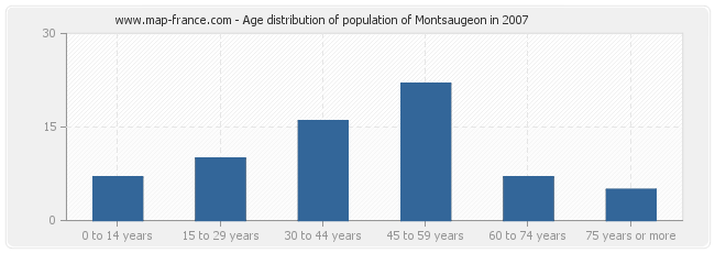 Age distribution of population of Montsaugeon in 2007