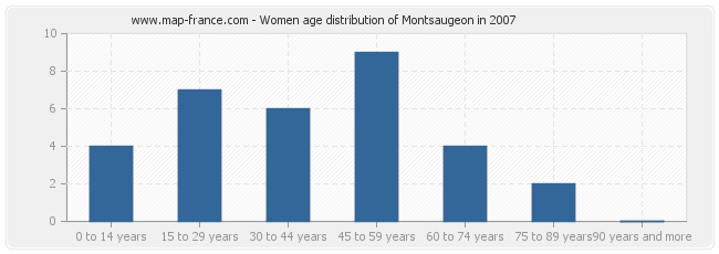 Women age distribution of Montsaugeon in 2007