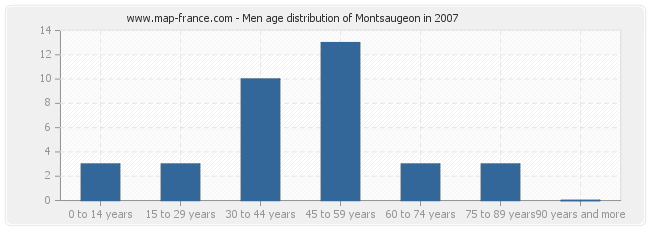 Men age distribution of Montsaugeon in 2007