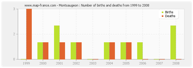 Montsaugeon : Number of births and deaths from 1999 to 2008