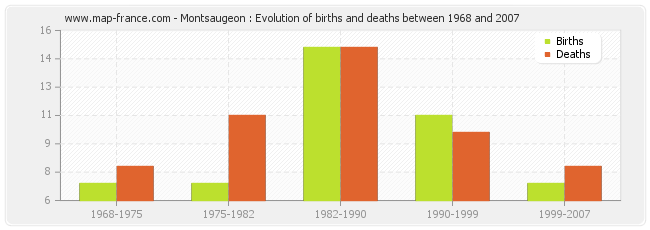 Montsaugeon : Evolution of births and deaths between 1968 and 2007