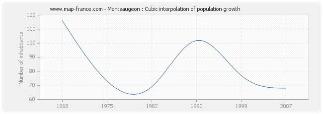 Montsaugeon : Cubic interpolation of population growth