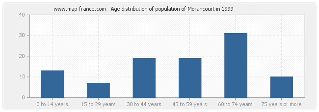 Age distribution of population of Morancourt in 1999