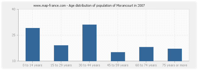 Age distribution of population of Morancourt in 2007