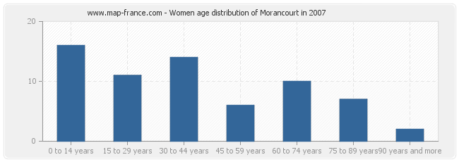 Women age distribution of Morancourt in 2007