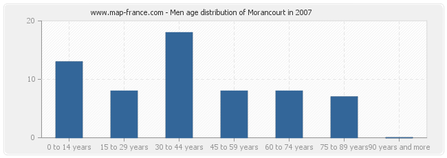 Men age distribution of Morancourt in 2007