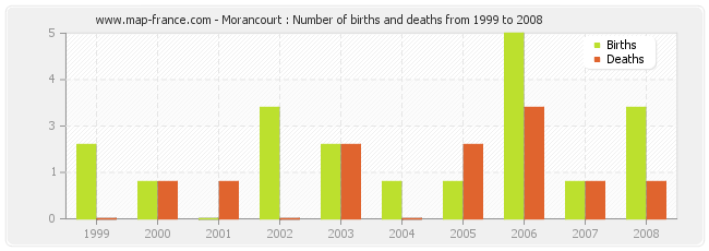 Morancourt : Number of births and deaths from 1999 to 2008