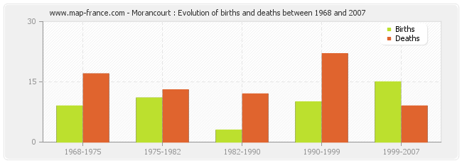 Morancourt : Evolution of births and deaths between 1968 and 2007