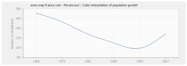 Morancourt : Cubic interpolation of population growth