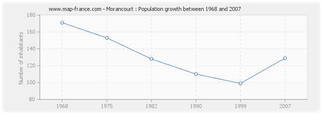 Population Morancourt