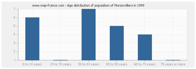 Age distribution of population of Morionvilliers in 1999